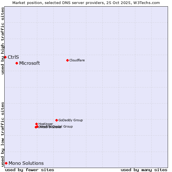Market position of Microsoft vs. Mono Solutions vs. CtrlS