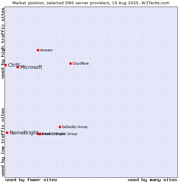 Market position of Microsoft vs. NameBright vs. CtrlS
