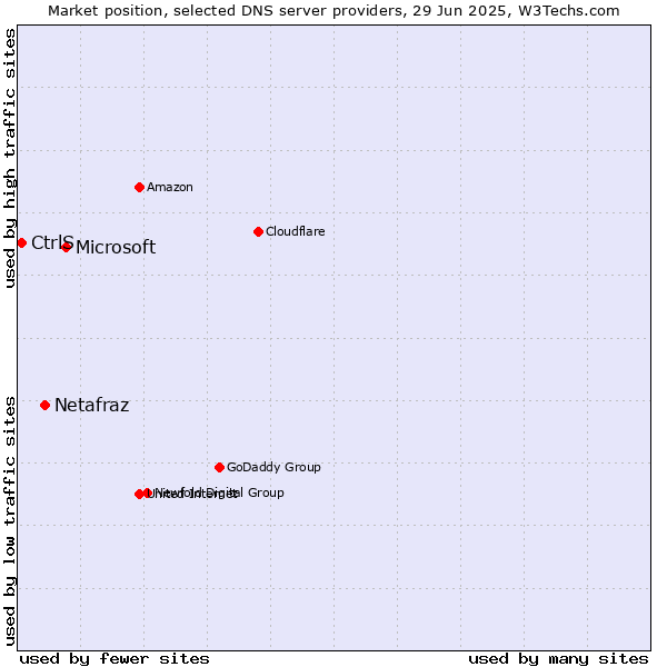 Market position of Microsoft vs. Netafraz vs. CtrlS