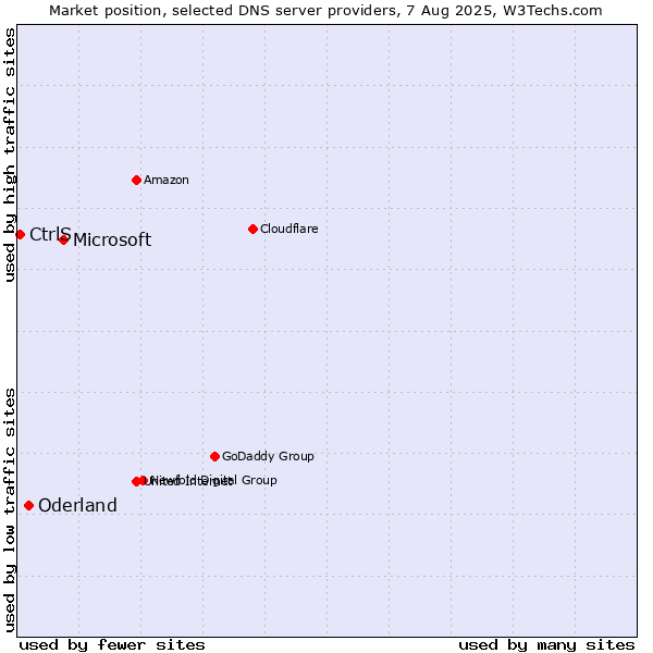 Market position of Microsoft vs. Oderland vs. CtrlS