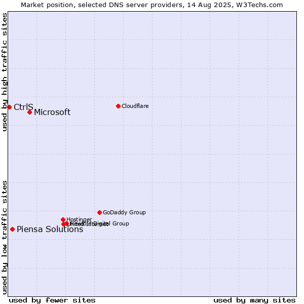 Market position of Microsoft vs. Piensa Solutions vs. CtrlS