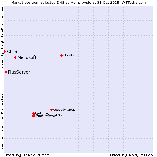 Market position of Microsoft vs. PlusServer vs. CtrlS
