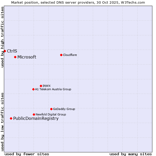 Market position of Microsoft vs. PublicDomainRegistry vs. CtrlS