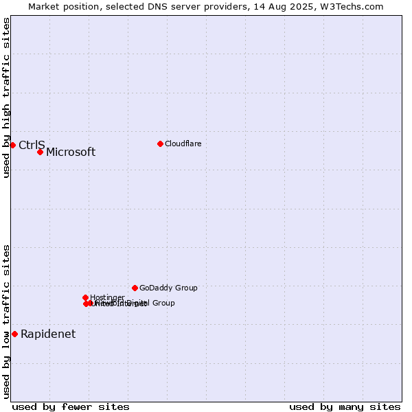 Market position of Microsoft vs. Rapidenet vs. CtrlS