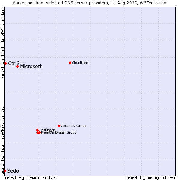 Market position of Microsoft vs. CtrlS vs. Sedo