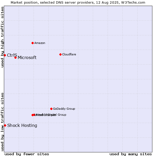 Market position of Microsoft vs. Shock Hosting vs. CtrlS