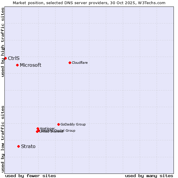 Market position of Strato vs. Microsoft vs. CtrlS