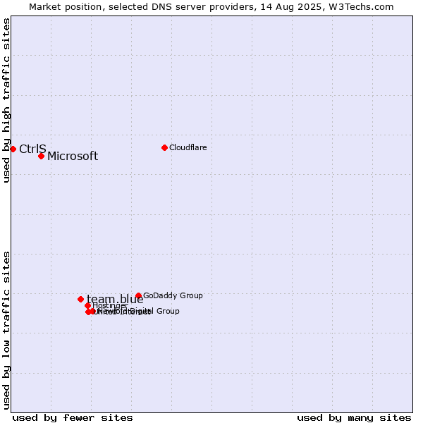Market position of team.blue vs. Microsoft vs. CtrlS