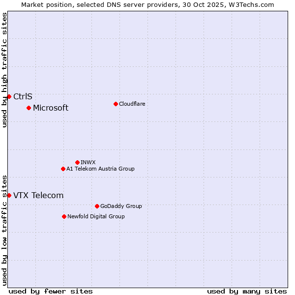 Market position of Microsoft vs. VTX Telecom vs. CtrlS