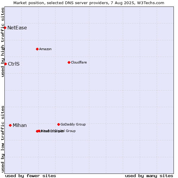 Market position of Mihan vs. CtrlS vs. NetEase