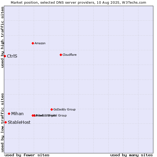 Market position of Mihan vs. StableHost vs. CtrlS