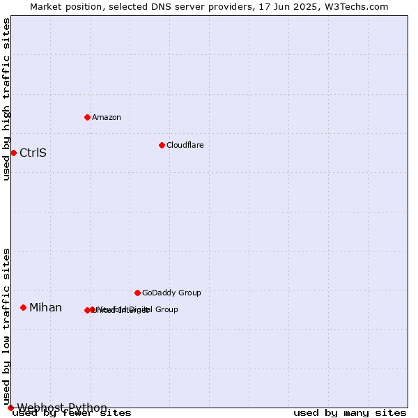 Market position of Mihan vs. CtrlS vs. Webhost Python