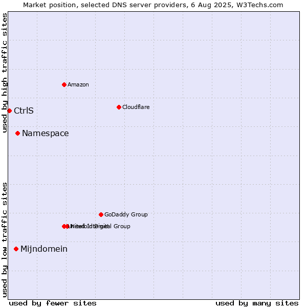 Market position of Namespace vs. Mijndomein vs. CtrlS