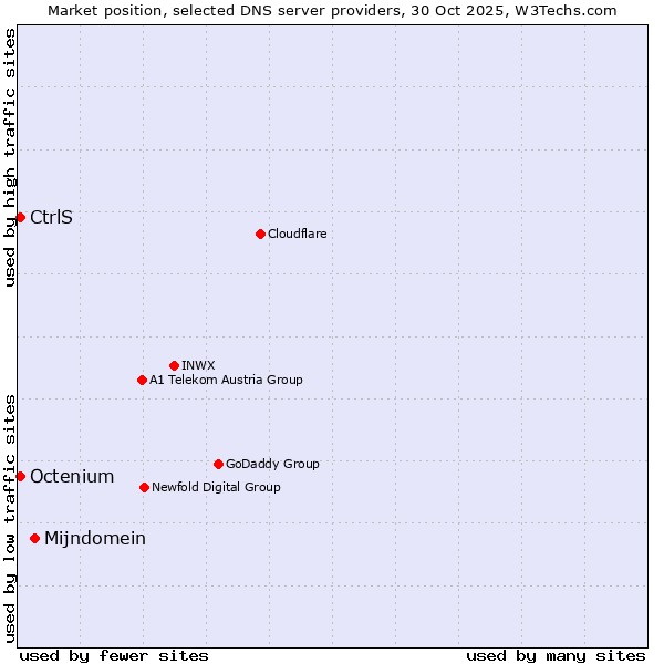 Market position of Mijndomein vs. CtrlS vs. Octenium