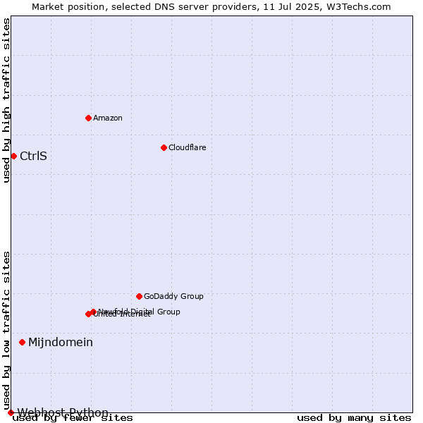Market position of Mijndomein vs. CtrlS vs. Webhost Python