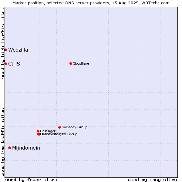 Market position of Mijndomein vs. CtrlS vs. Webzilla