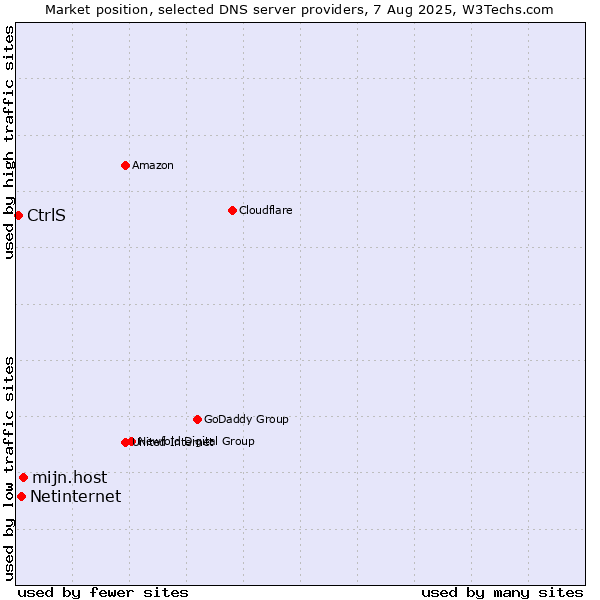 Market position of mijn.host vs. Netinternet vs. CtrlS