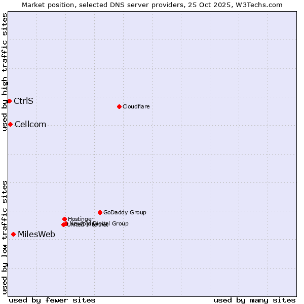 Market position of MilesWeb vs. Cellcom vs. CtrlS