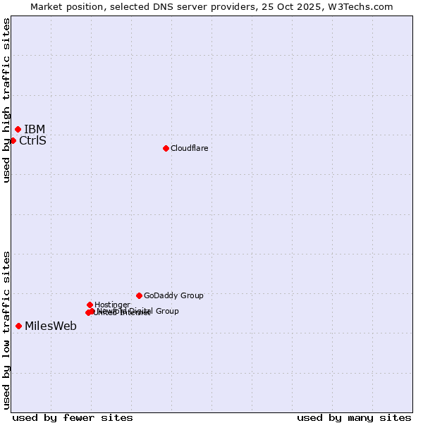 Market position of MilesWeb vs. IBM vs. CtrlS