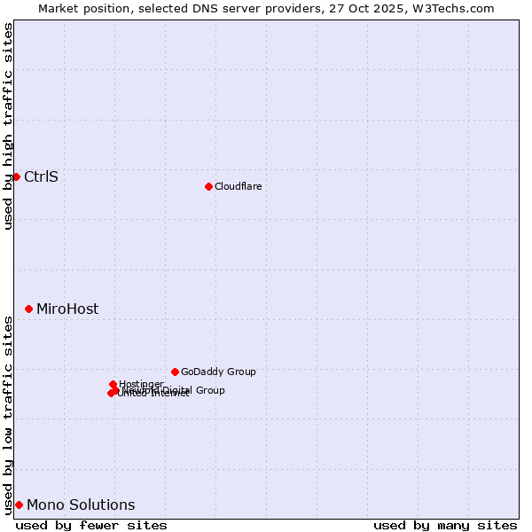Market position of MiroHost vs. Mono Solutions vs. CtrlS