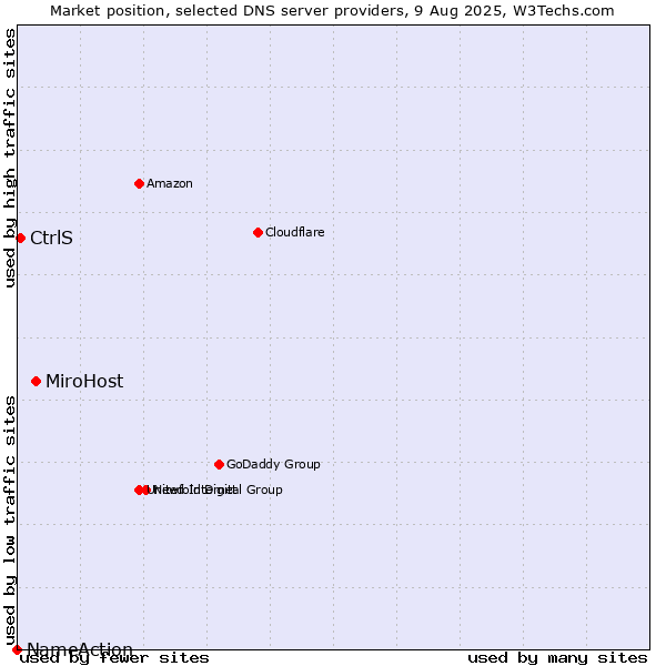 Market position of MiroHost vs. CtrlS vs. NameAction