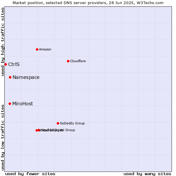 Market position of Namespace vs. MiroHost vs. CtrlS