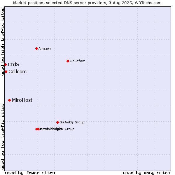 Market position of MiroHost vs. Cellcom vs. CtrlS
