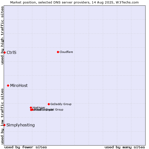 Market position of MiroHost vs. CtrlS vs. Simplyhosting