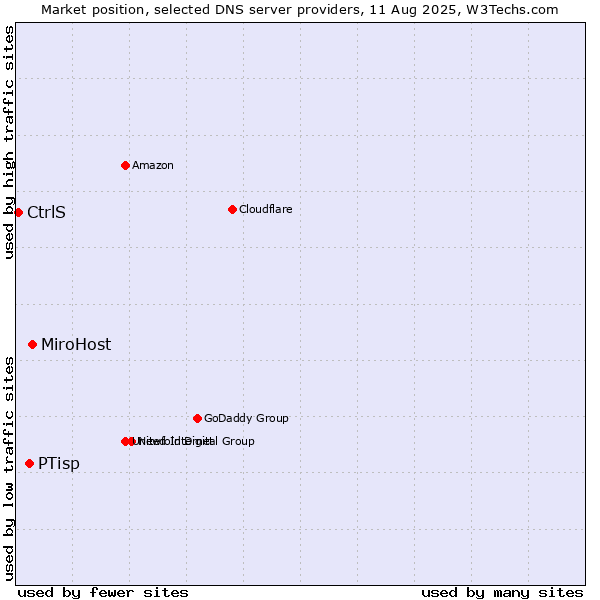 Market position of MiroHost vs. PTisp vs. CtrlS