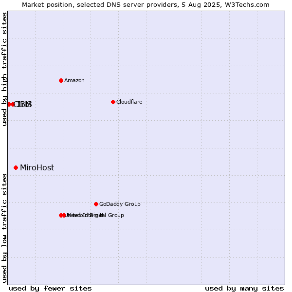 Market position of MiroHost vs. IBM vs. CtrlS
