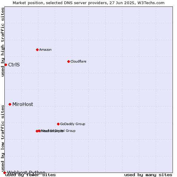 Market position of MiroHost vs. CtrlS vs. Webhost Python