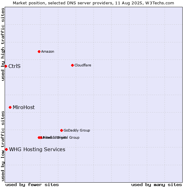 Market position of MiroHost vs. WHG Hosting Services vs. CtrlS
