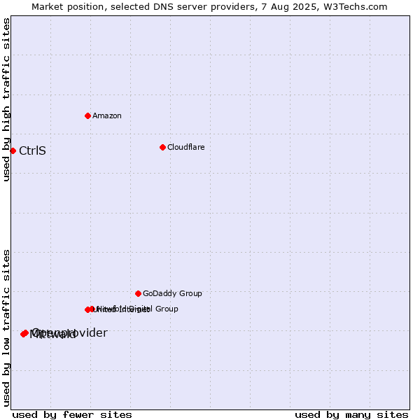 Market position of Openprovider vs. Mittwald vs. CtrlS