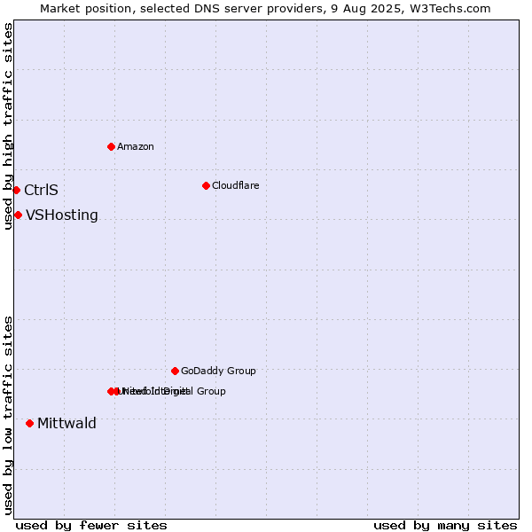 Market position of Mittwald vs. VSHosting vs. CtrlS