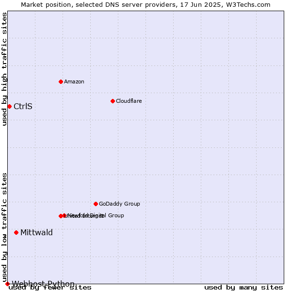 Market position of Mittwald vs. CtrlS vs. Webhost Python