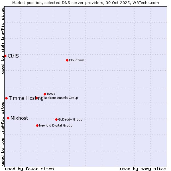 Market position of Mixhost vs. Timme Hosting vs. CtrlS