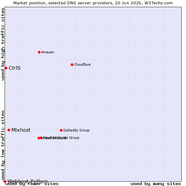 Market position of Mixhost vs. CtrlS vs. Webhost Python