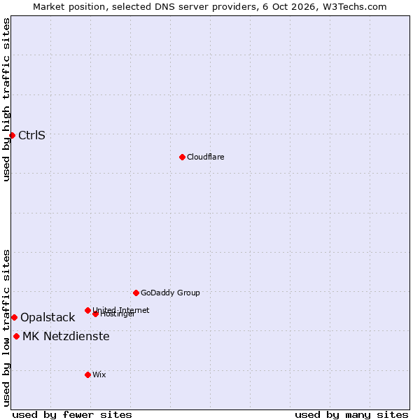 Market position of MK Netzdienste vs. Opalstack vs. CtrlS