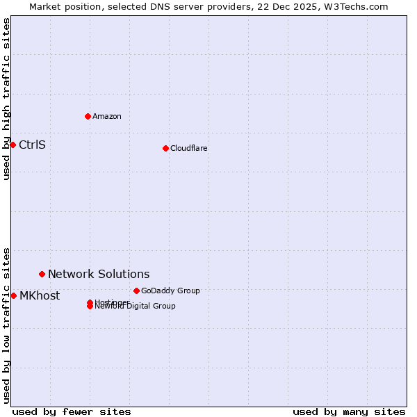 Market position of Network Solutions vs. MKhost vs. CtrlS