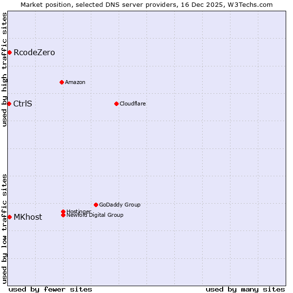 Market position of RcodeZero vs. MKhost vs. CtrlS