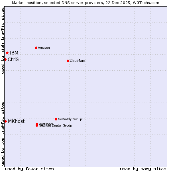 Market position of IBM vs. MKhost vs. CtrlS