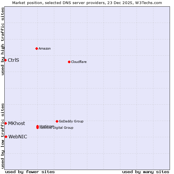 Market position of WebNIC vs. MKhost vs. CtrlS