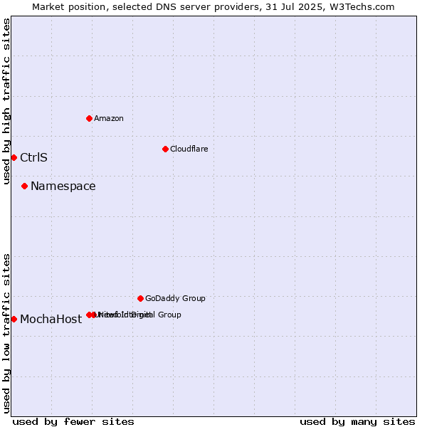 Market position of Namespace vs. MochaHost vs. CtrlS
