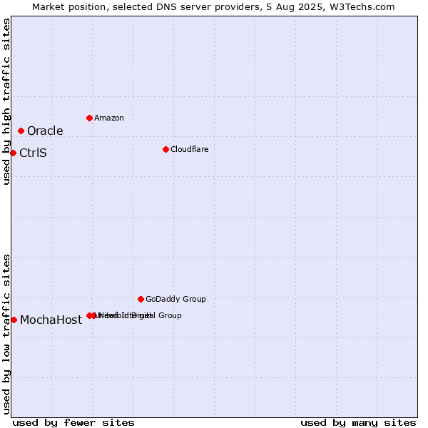 Market position of Oracle vs. MochaHost vs. CtrlS