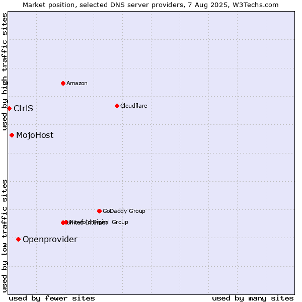 Market position of Openprovider vs. MojoHost vs. CtrlS