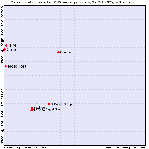 Market position of IBM vs. MojoHost vs. CtrlS
