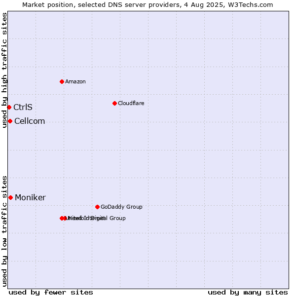 Market position of Moniker vs. Cellcom vs. CtrlS