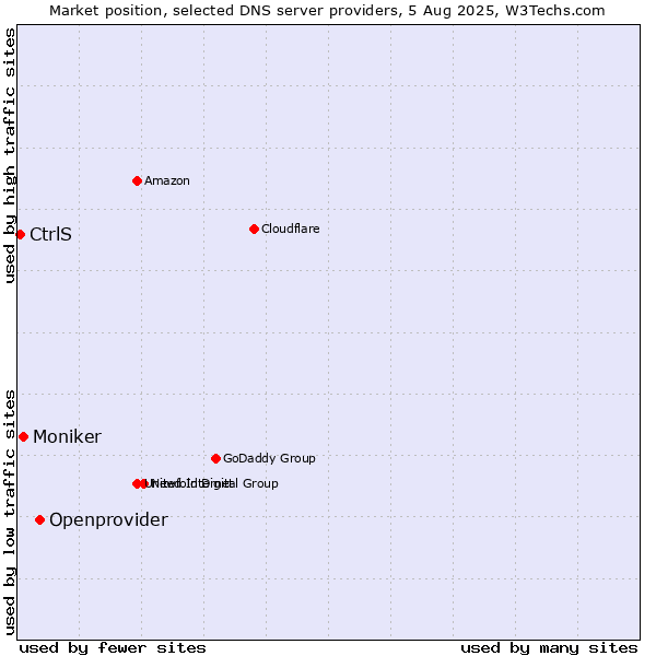 Market position of Openprovider vs. Moniker vs. CtrlS