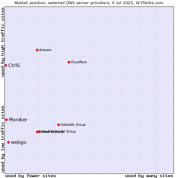 Market position of webgo vs. Moniker vs. CtrlS
