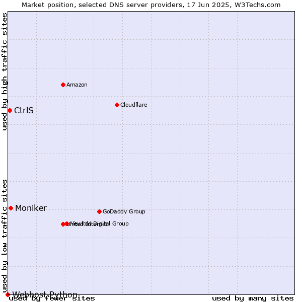Market position of Moniker vs. CtrlS vs. Webhost Python